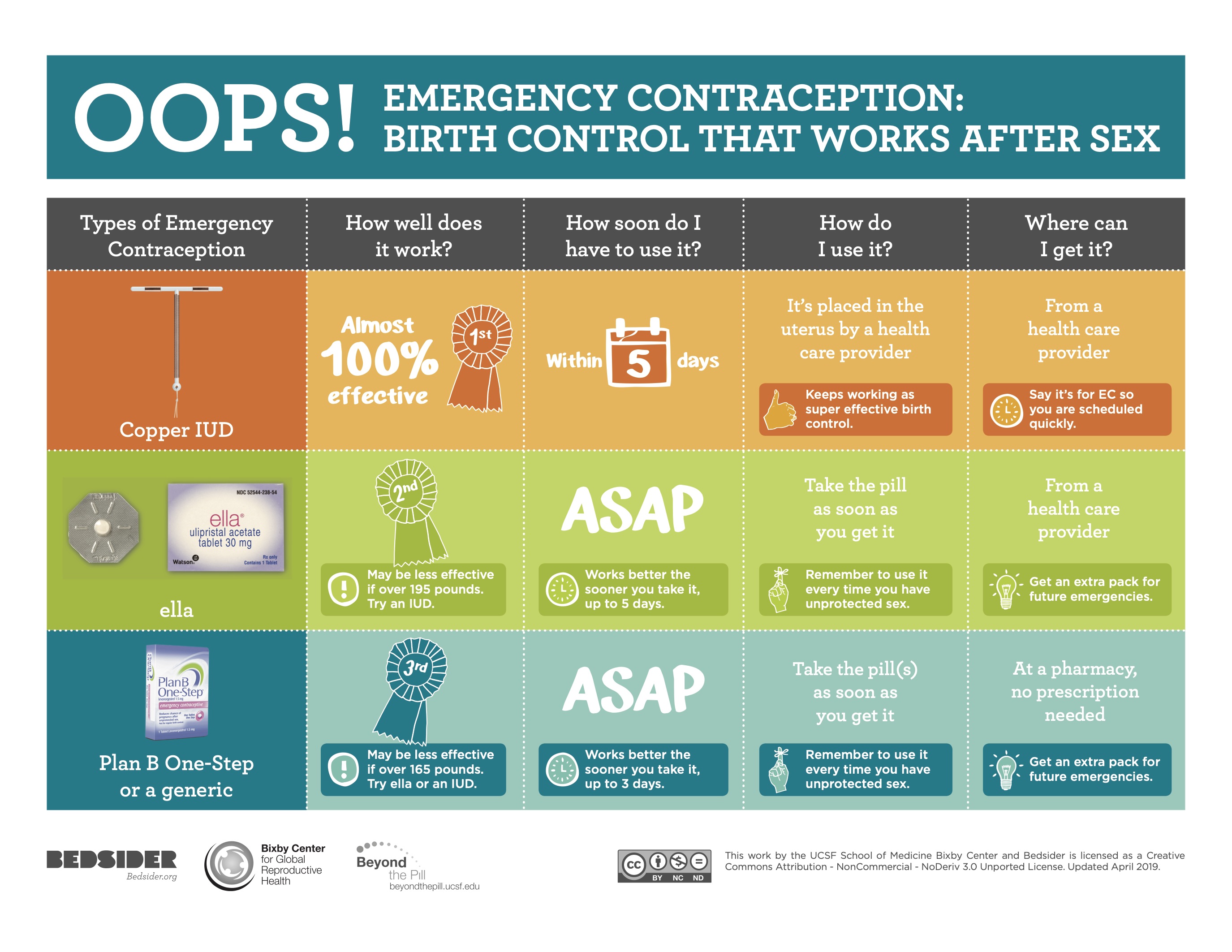 Emergency Birth Control Options Diagram