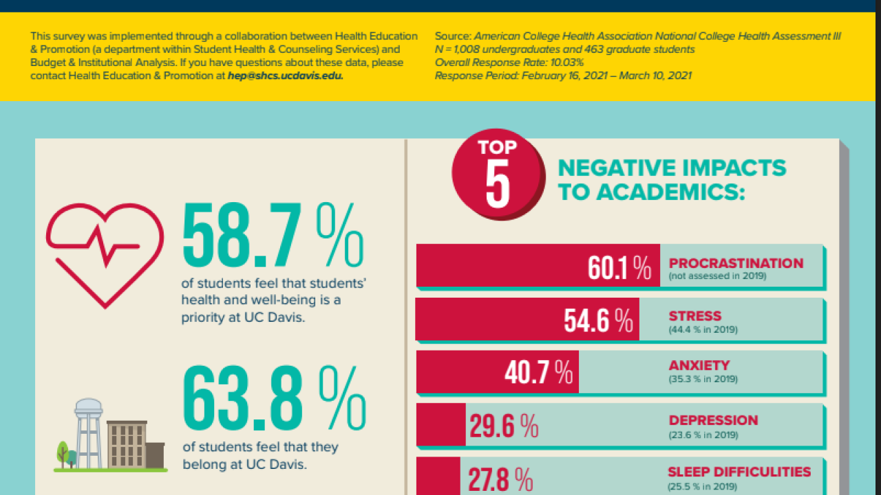 A.C.H.A . National College Health Assessment Infographic Preview