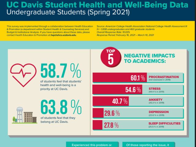 A.C.H.A . National College Health Assessment Infographic Preview