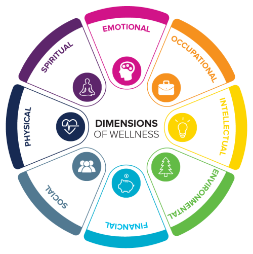 8 Dimensions of Wellness Wheel
